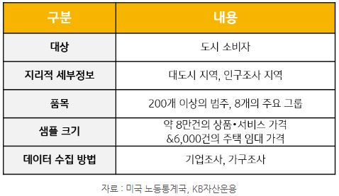 'cpi' 지표 방법론 중 대상과, 품목, 샘플 크기 등을 정리한 자료.